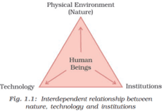 Ch-1 - Resources and Development, Fig 1.1