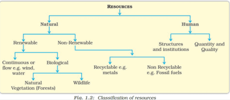 Ch-1 - Resources and Development, Fig 1.2