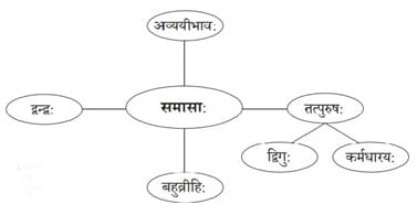 Ch-7-Samasa, Picture1