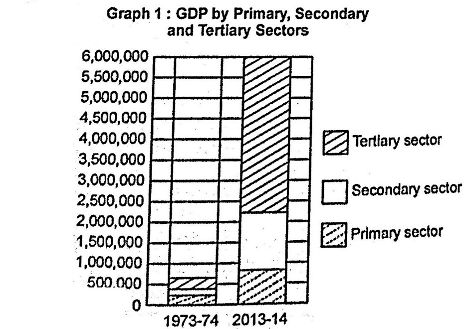 Ch - 2- Sectors of The Indian Economy, Picture1