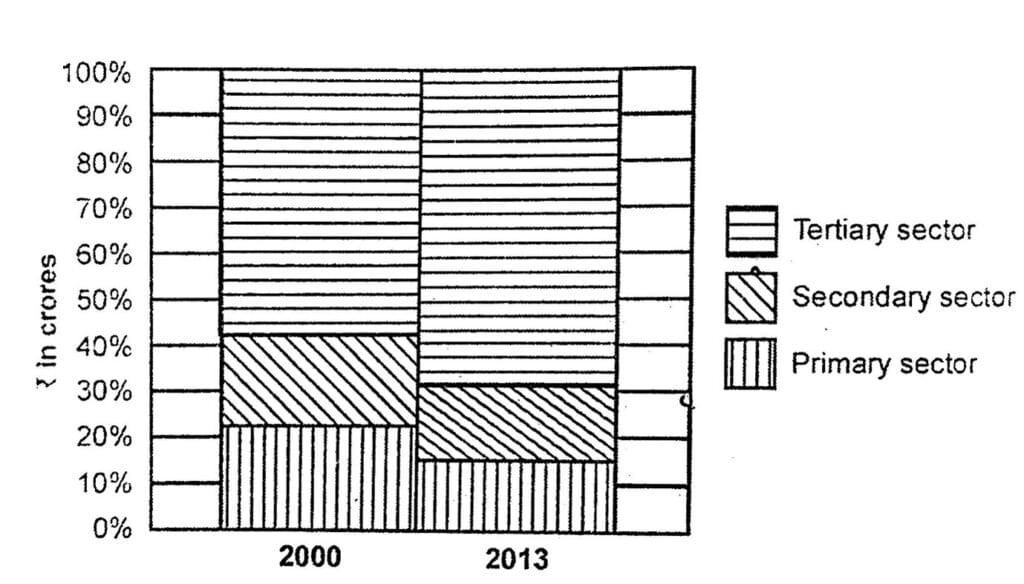 Ch - 2- Sectors of The Indian Economy, Picture2